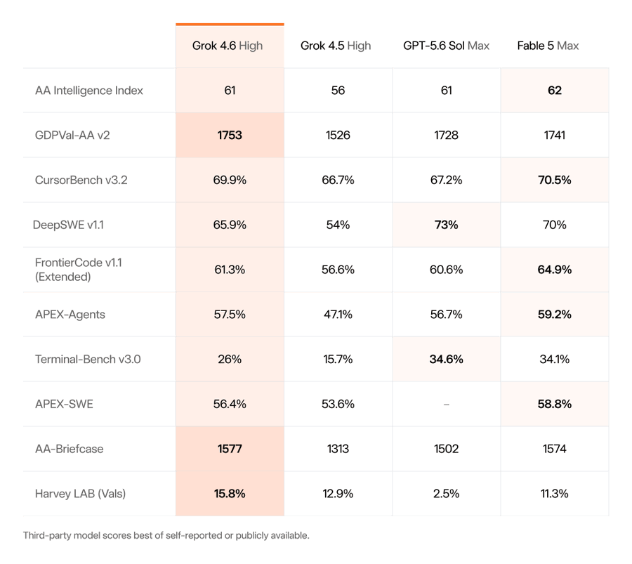 Grok 4.6 Official Benchmark Results Chart