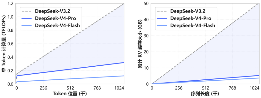 DeepSeek V4 Efficiency