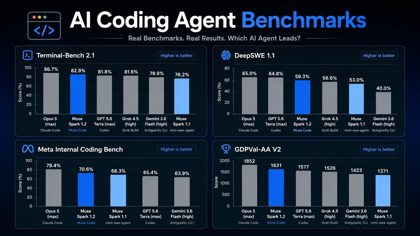 Muse Spark 1.2 vs Claude Code Benchmark Comparison